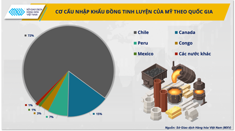 Xu hướng giá đồng trong quá trình hướng tới một nền kinh tế carbon thấp