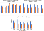 Xuất khẩu giảm, tiêu thụ chủ yếu ở thị trường nội địa, nhiều DN ngành thép vẫn báo tin tốt