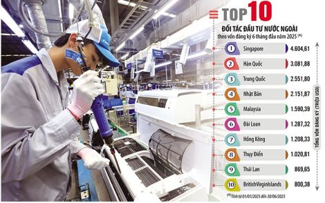 Thu hút đầu tư nước ngoài của Việt Nam trong thời kỳ mới: Từ lợi thế chi phí đến niềm tin thể chế