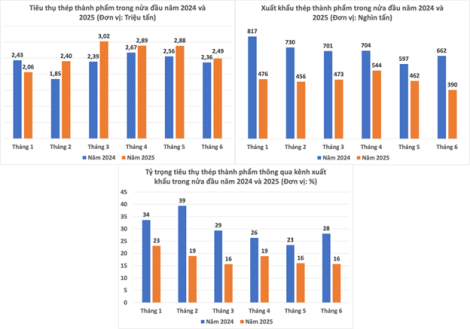 Xuất khẩu giảm, tiêu thụ chủ yếu ở thị trường nội địa, nhiều DN ngành thép vẫn báo tin tốt