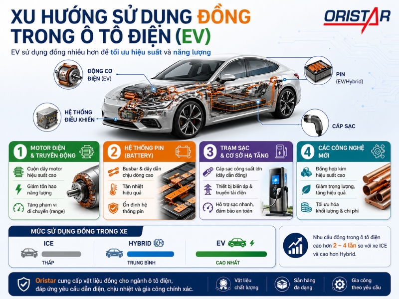 Xu hướng sử dụng đồng trong &ocirc; t&ocirc; điện (EV)